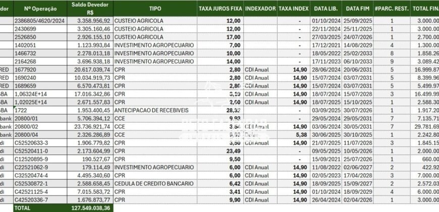 Fazenda de Cana-de-Açúcar à Venda 2.236,87 has Dupla Aptidão Grão, Pecuária e Logistica | Prata/MG